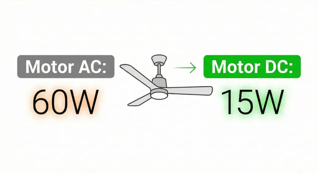Diferencia consumo motor AC vs DC ventilador.